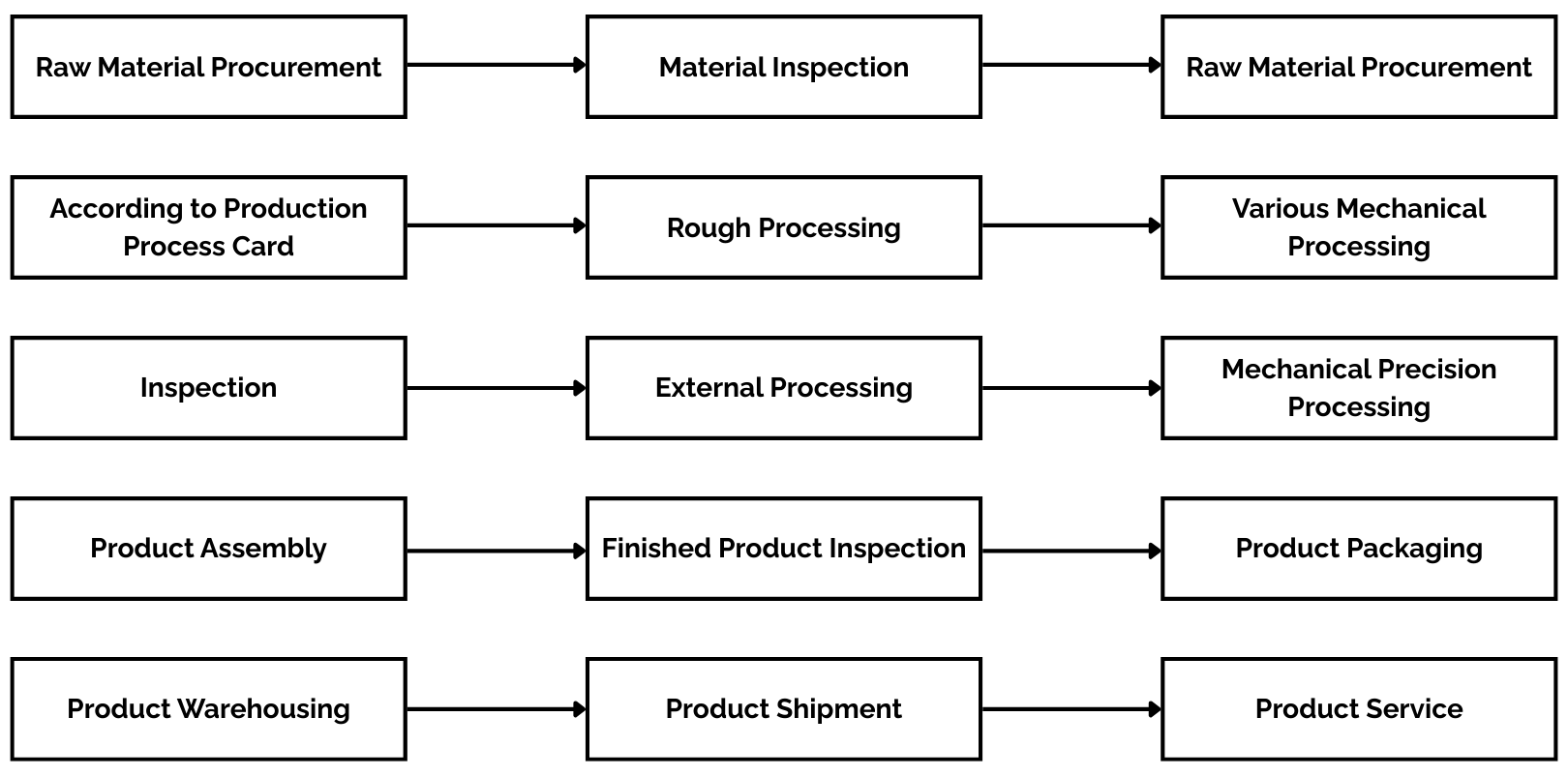 Product Process Flow
