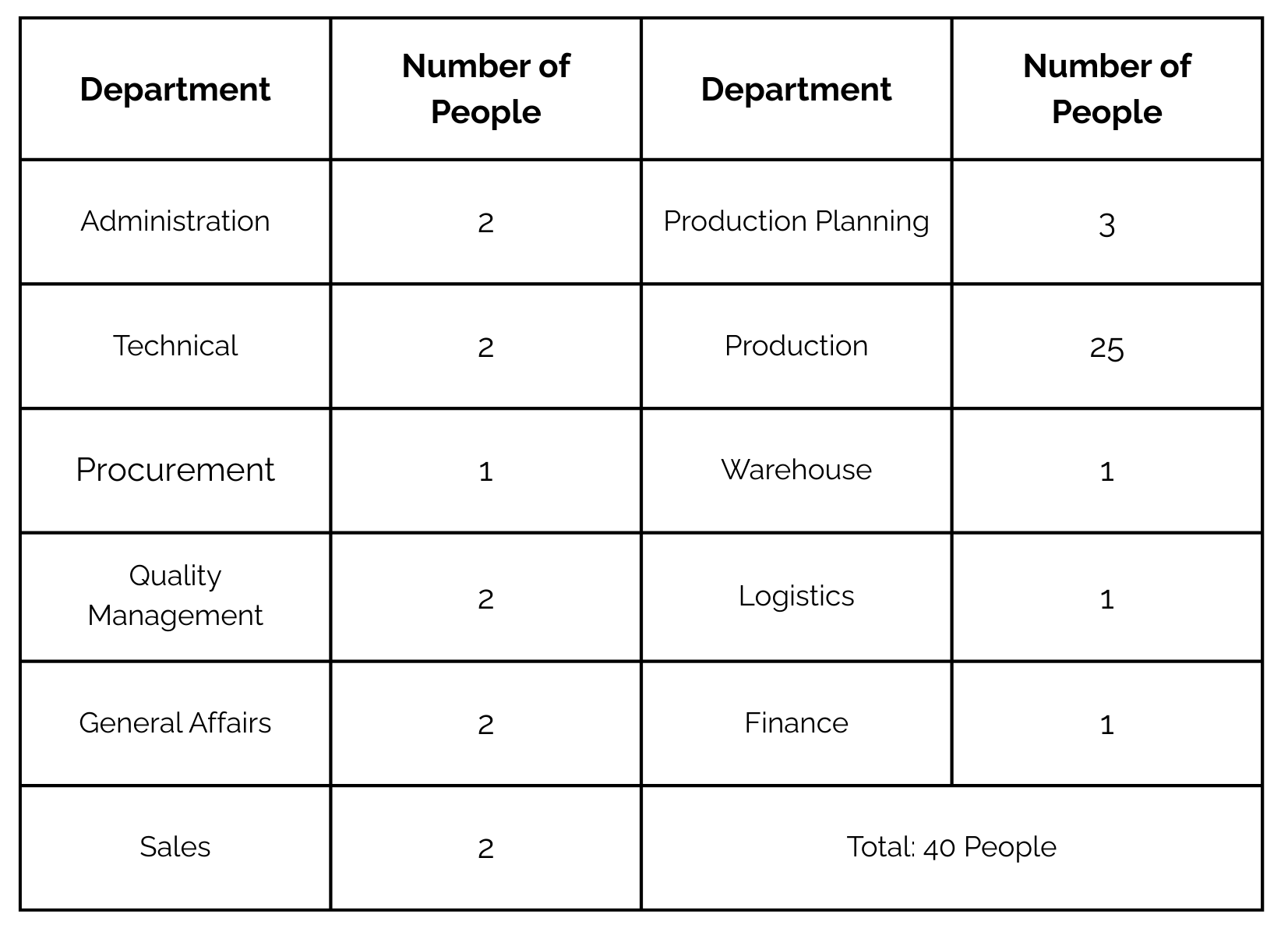 Company Position Allocation Chart